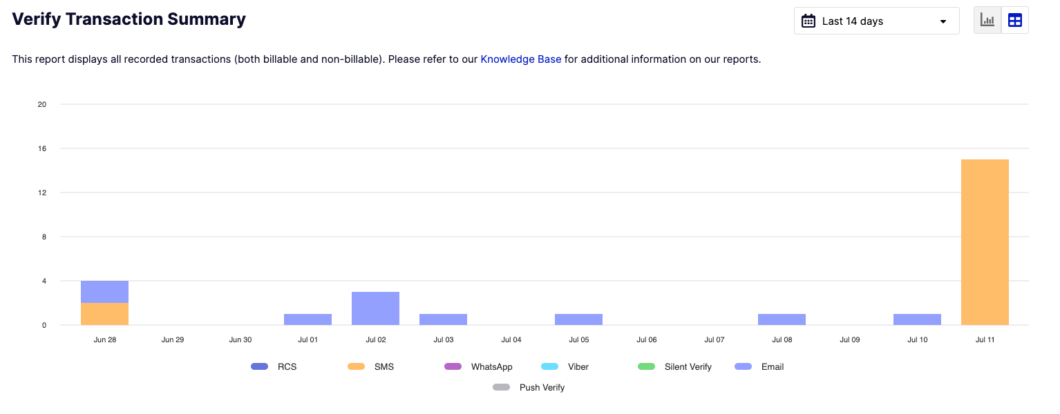 What kinds of reports does Telesign offer customers?